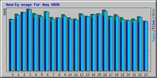 Hourly usage for May 2026