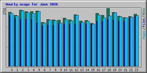 Hourly usage for June 2026