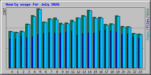 Hourly usage for July 2026