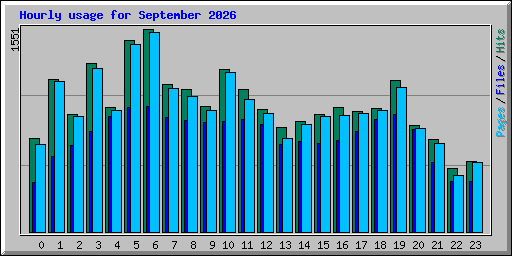 Hourly usage for September 2026