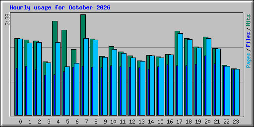 Hourly usage for October 2026